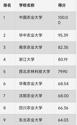 2024年农林专业研究生学校排名 2024年农林专业研究生学校排名