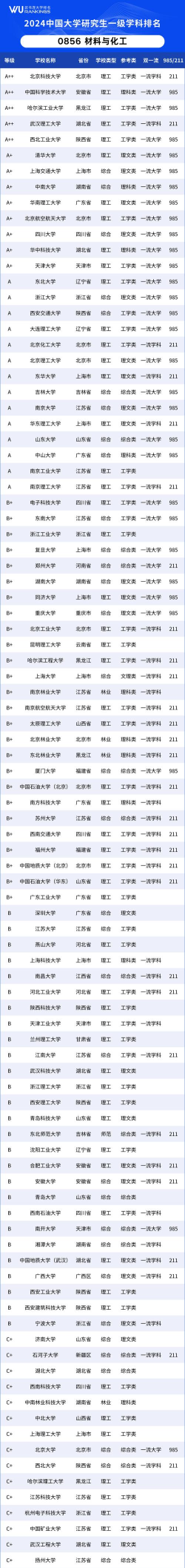 2024年考研材料类好的专业排名 2024年考研材料类好的专业排名