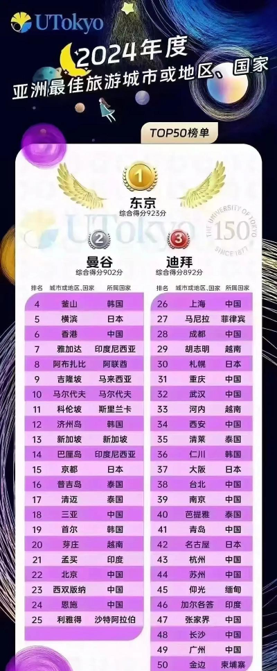 2024亚洲旅游类专业排名 2024亚洲旅游类专业排名