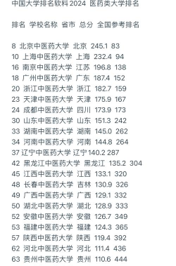 2024年中医院药学专业排名全国 2024年中医院药学专业排名全国