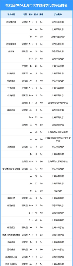2024年上海民办大学的专业排名 2024年上海民办大学的专业排名