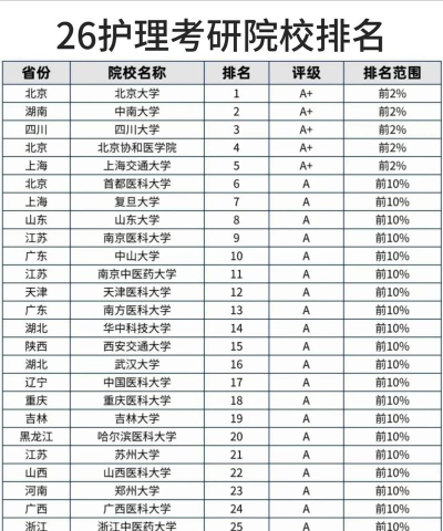 护理专业院校排名考研 护理专业院校排名考研