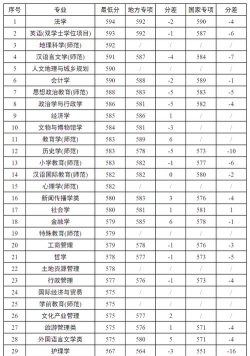 2024年湖南对口师范专业排名表 2024年湖南对口师范专业排名表