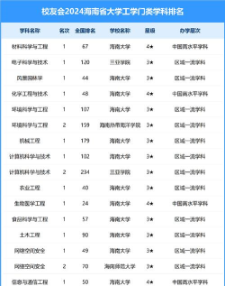 2024海南大学代表专业排名 2024海南大学代表专业排名