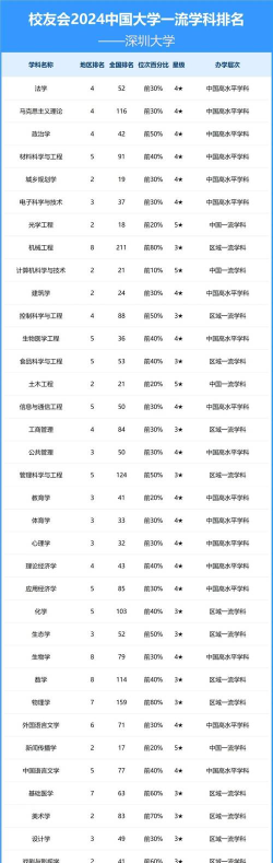 2024年深圳重量级大学专业排名 2024年深圳重量级大学专业排名