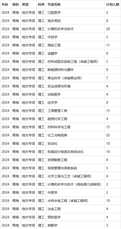 2024年青海大学各个专业排名表 2024年青海大学各个专业排名表
