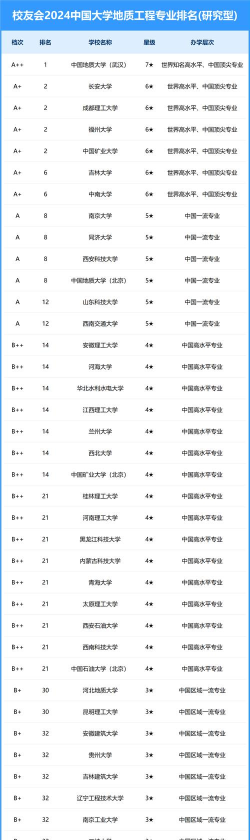 2024年地质类专业专科排名学校 2024年地质类专业专科排名学校