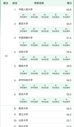 2024年新闻学专业博士学院排名 2024年新闻学专业博士学院排名