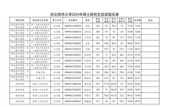 2024年师范类专业排名河北考研 2024年师范类专业排名河北考研