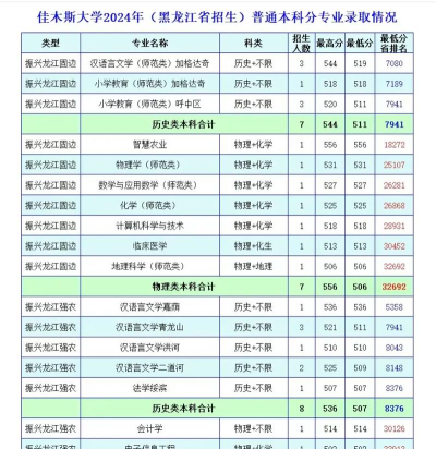 2024佳木斯大学各专业排名 2024佳木斯大学各专业排名