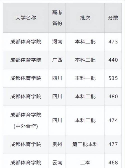 成都体育专业学院排名 成都体育专业学院排名