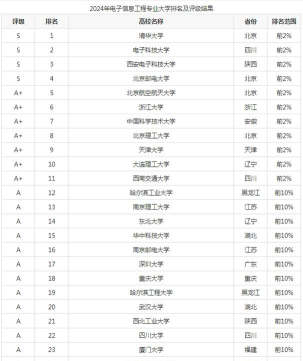 2024世界信息工程专业排名 2024世界信息工程专业排名