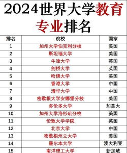 2024年世界教育专业大学排名 2024年世界教育专业大学排名