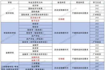 2024广财各专业排名 2024广财各专业排名