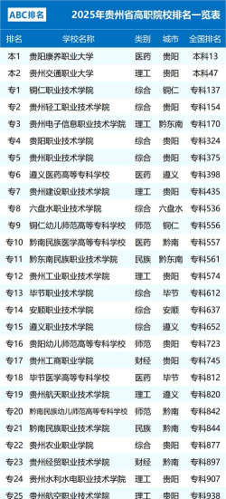 2024美容专业贵州职校排名 2024美容专业贵州职校排名