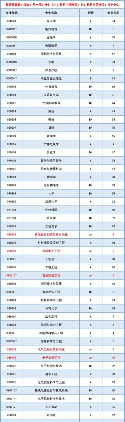 2024本科学最好专业排名 2024本科学最好专业排名