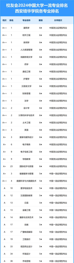 2024年培华学院学什么专业 2024年培华学院学什么专业