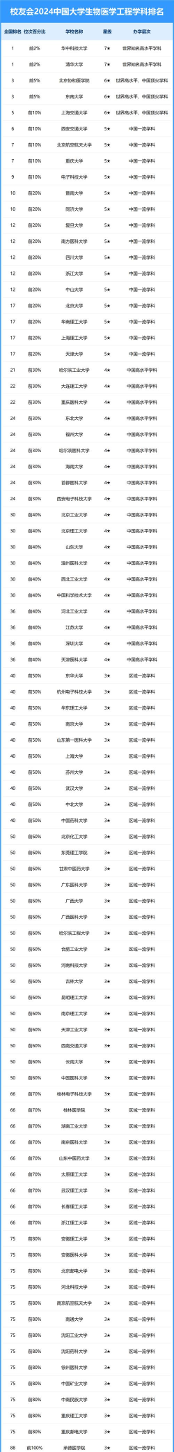 2024生物专业国内高校排名 2024生物专业国内高校排名