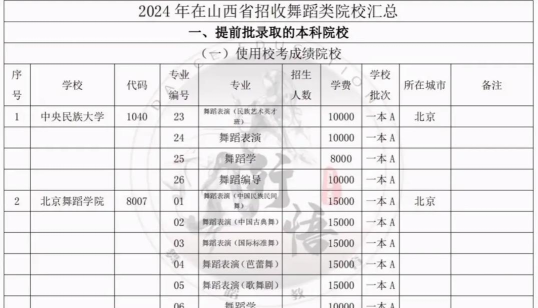 2024年专科舞蹈生学什么专业好 2024年专科舞蹈生学什么专业好