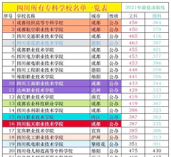 2024年四川省医学技术专业排名 2024年四川省医学技术专业排名