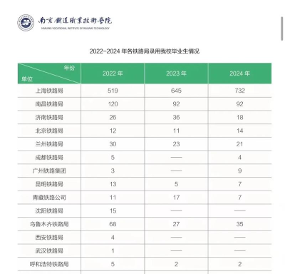 2024年南铁最好的六个专业排名 2024年南铁最好的六个专业排名