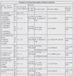 2024年一年制硕士热门专业排名 2024年一年制硕士热门专业排名
