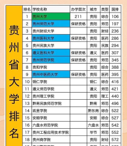 2024年贵州省各专业大学排名表 2024年贵州省各专业大学排名表