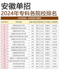 2024年单招十大类专业学校排名 2024年单招十大类专业学校排名
