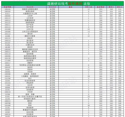 2024大理大学专业位次排名 2024大理大学专业位次排名