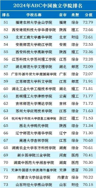 独立学院优势专业排名 独立学院优势专业排名