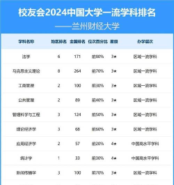 2024年兰州专业排名 2024年兰州专业排名
