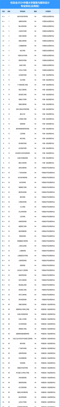 2024中国设计大学专业排名 2024中国设计大学专业排名