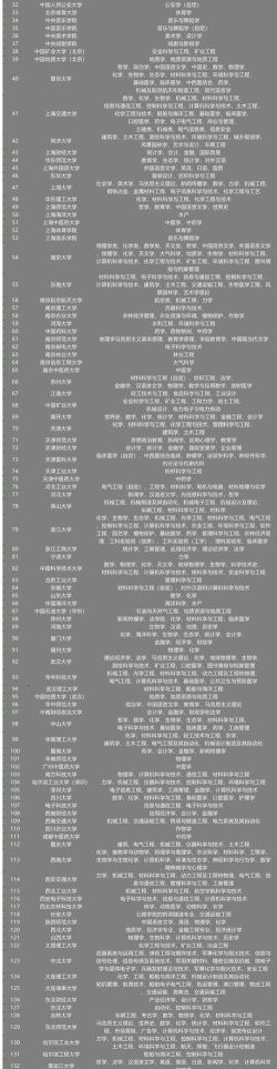 全国院校王牌专业排名 全国院校王牌专业排名