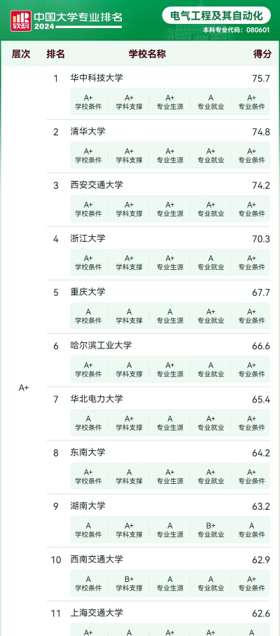 2024年电气专业地质专业排名 2024年电气专业地质专业排名