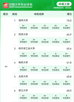 2024年工程专业排名大学排名 2024年工程专业排名大学排名