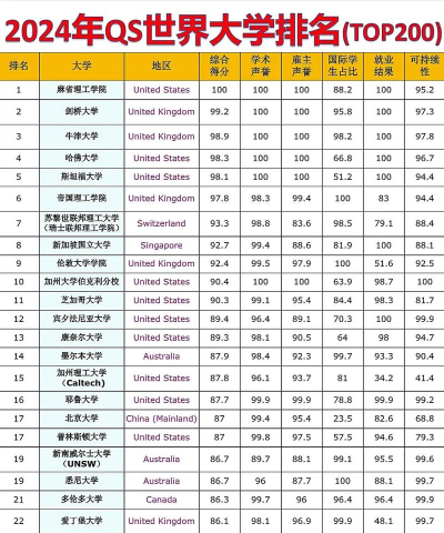 2024年世界大学排名专业排名 2024年世界大学排名专业排名