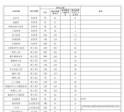 2024年阳光书院专业排名 2024年阳光书院专业排名