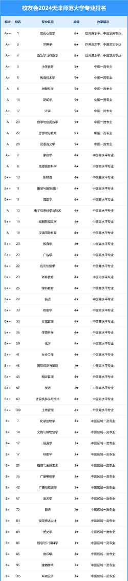 2024年师大最好专业排名 2024年师大最好专业排名