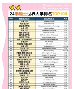 2024年泰晤士2023专业排名 2024年泰晤士2023专业排名