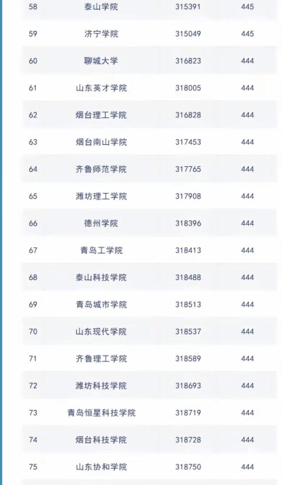 2024年山东高考专业排名 2024年山东高考专业排名