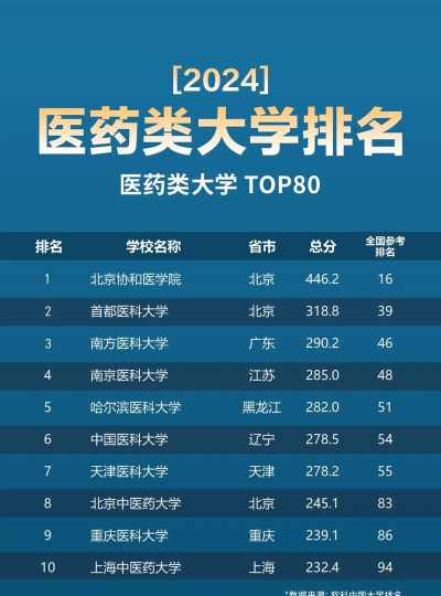 2024年西医类专业排名 2024年西医类专业排名