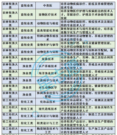 2024年休闲农业专业排名 2024年休闲农业专业排名