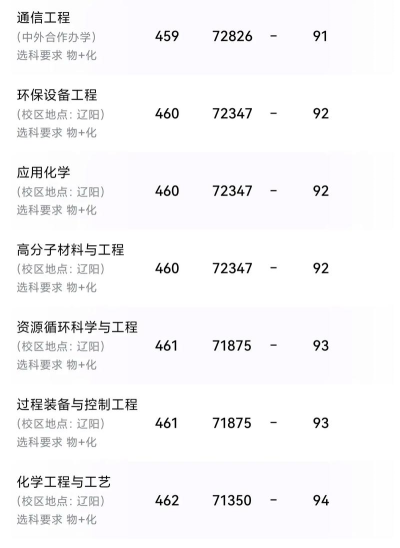 2024沈工大最强专业排名 2024沈工大最强专业排名