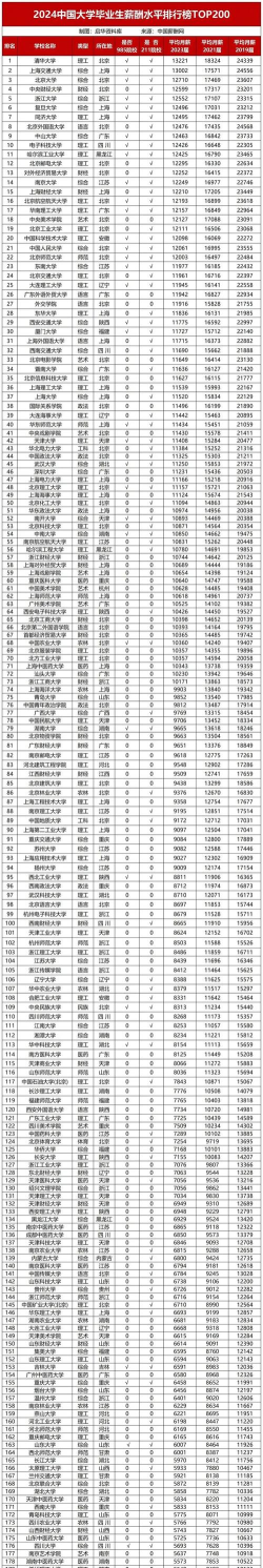 2024年985专业薪酬排名 2024年985专业薪酬排名