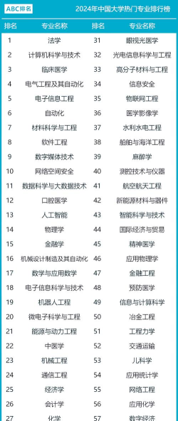 2024年明星大学专业排名 2024年明星大学专业排名