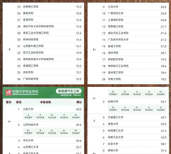 2024年能源设计专业排名 2024年能源设计专业排名