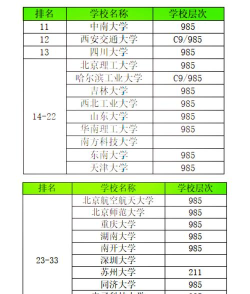2024年大学内地专业排名 2024年大学内地专业排名