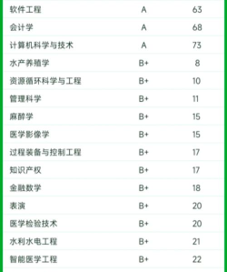 2024大学专业怎么排名先后 2024大学专业怎么排名先后