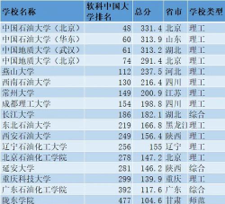 2024年石化专业院校排名 2024年石化专业院校排名