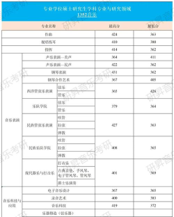 2024考研音乐方向专业排名 2024考研音乐方向专业排名